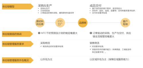 工程類(lèi)供應(yīng)鏈物流模型與供應(yīng)鏈管理服務(wù)