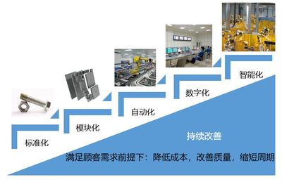 智能工廠建設整體解決方案 構建高效創(chuàng)新的建設與工程設計體系